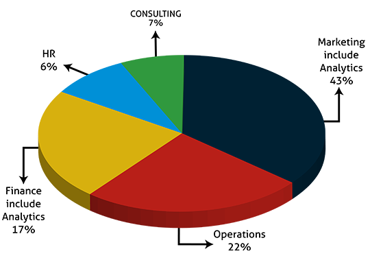 Specialization Wise Placements 2022-23